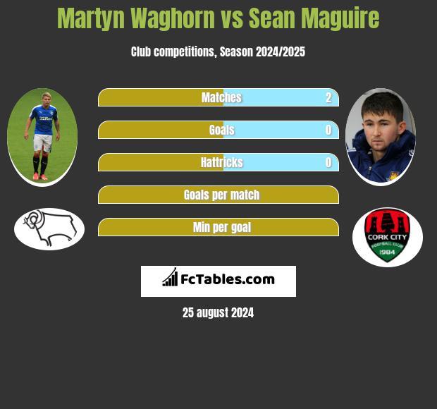 Martyn Waghorn vs Sean Maguire h2h player stats