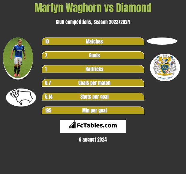 Martyn Waghorn vs Diamond h2h player stats