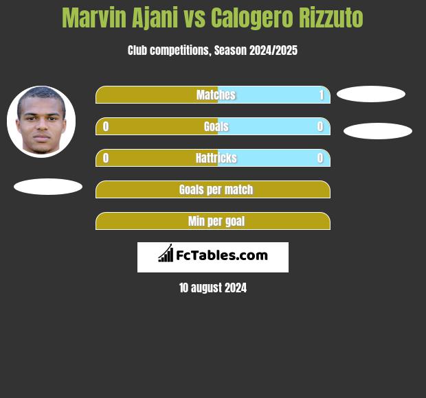 Marvin Ajani vs Calogero Rizzuto h2h player stats