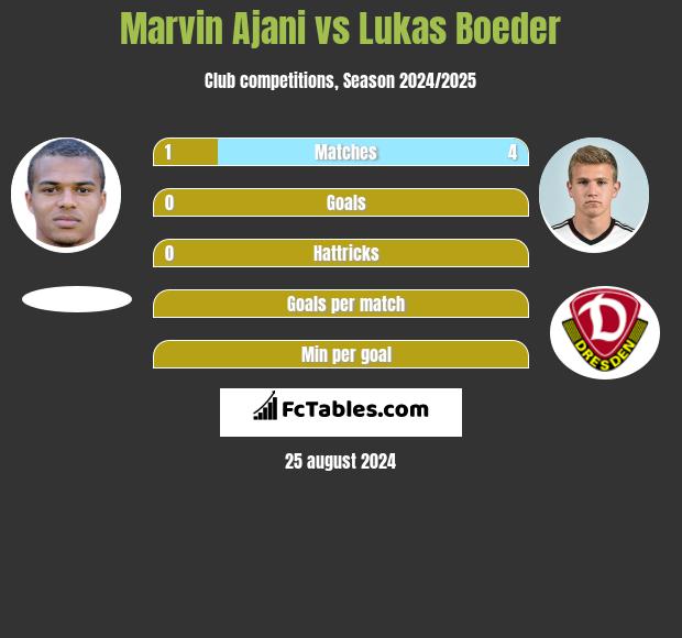 Marvin Ajani vs Lukas Boeder h2h player stats