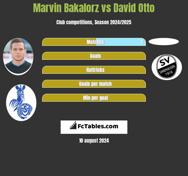 Marvin Bakalorz vs David Otto h2h player stats