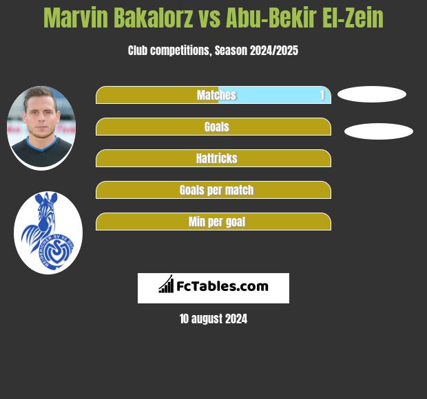 Marvin Bakalorz vs Abu-Bekir El-Zein h2h player stats