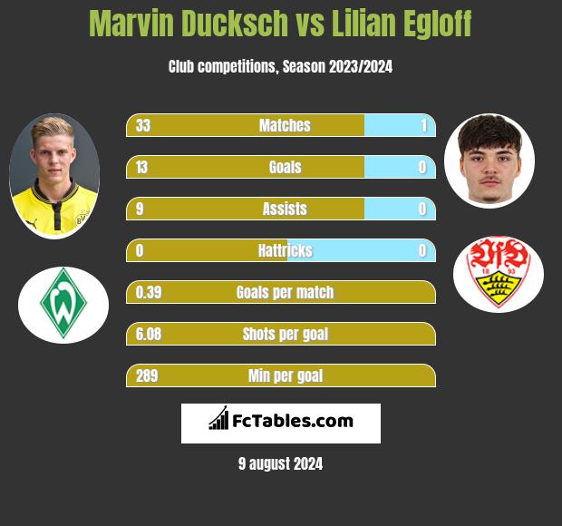 Marvin Ducksch vs Lilian Egloff h2h player stats