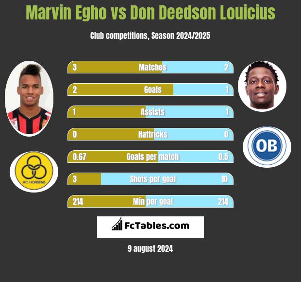 Marvin Egho vs Don Deedson Louicius h2h player stats