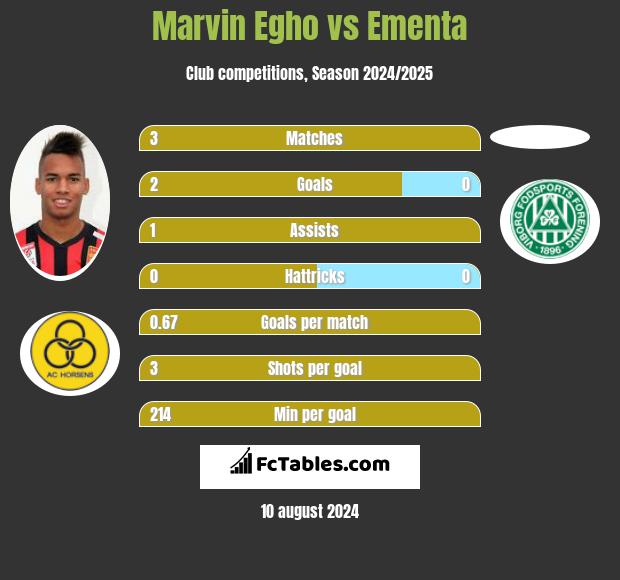 Marvin Egho vs Ementa h2h player stats