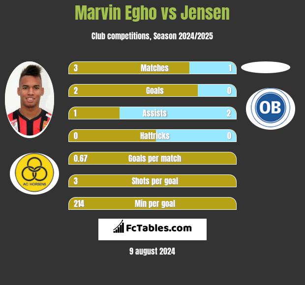 Marvin Egho vs Jensen h2h player stats