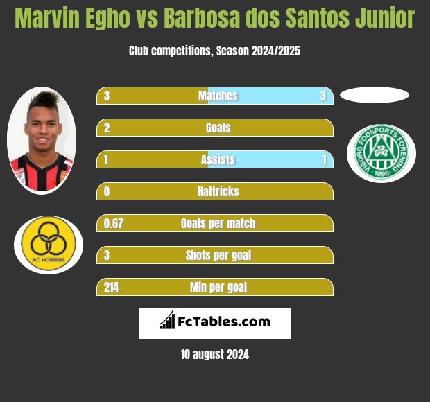 Marvin Egho vs Barbosa dos Santos Junior h2h player stats