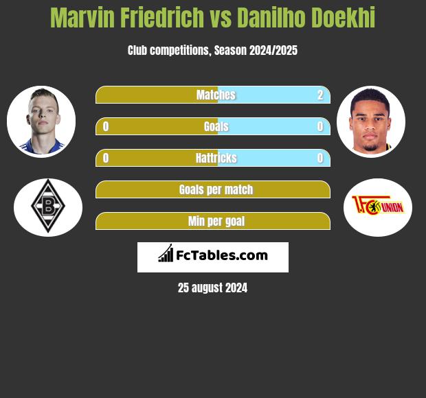 Marvin Friedrich vs Danilho Doekhi h2h player stats