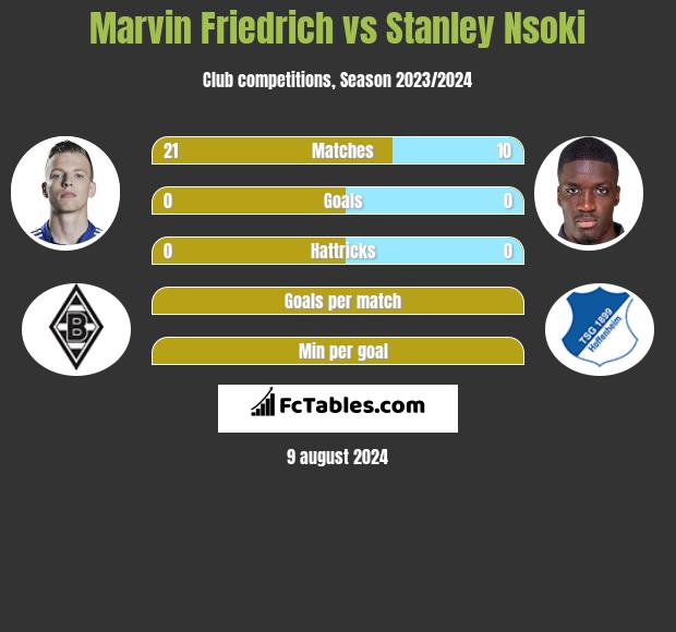 Marvin Friedrich vs Stanley Nsoki h2h player stats