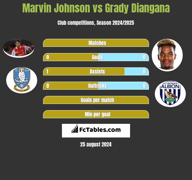 Marvin Johnson vs Grady Diangana h2h player stats