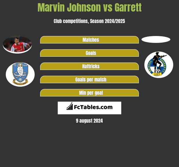 Marvin Johnson vs Garrett h2h player stats