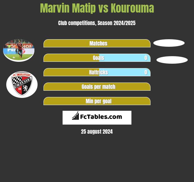 Marvin Matip vs Kourouma h2h player stats