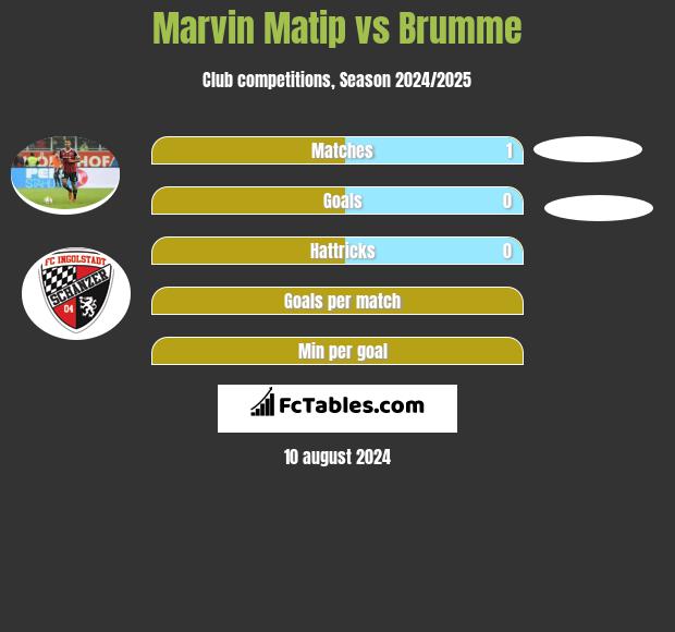 Marvin Matip vs Brumme h2h player stats