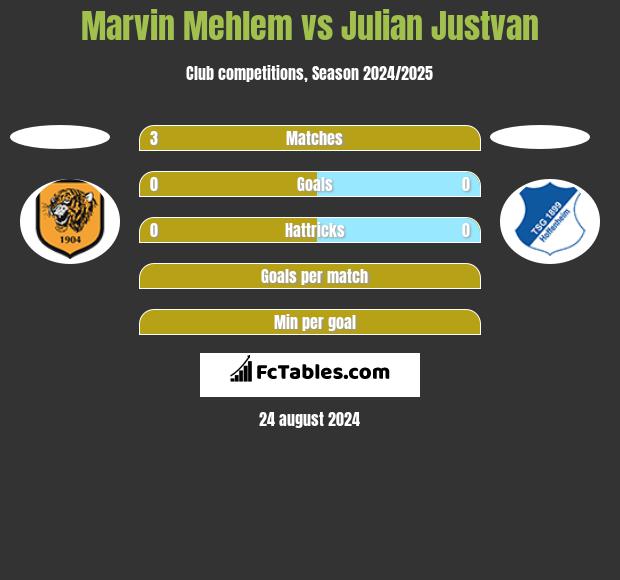 Marvin Mehlem vs Julian Justvan h2h player stats