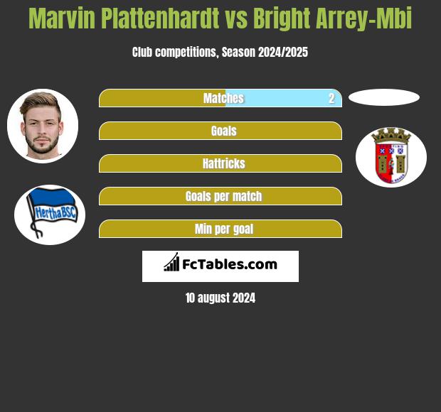 Marvin Plattenhardt vs Bright Arrey-Mbi h2h player stats