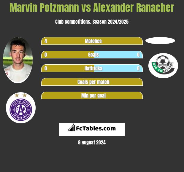 Marvin Potzmann vs Alexander Ranacher h2h player stats