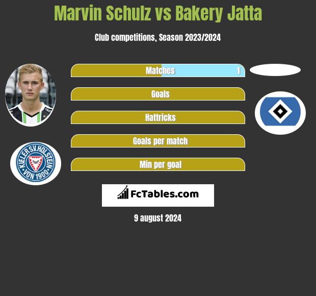 Marvin Schulz vs Bakery Jatta h2h player stats