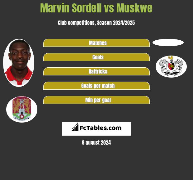 Marvin Sordell vs Muskwe h2h player stats