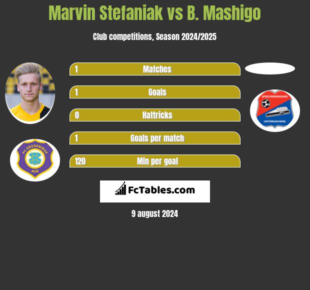 Marvin Stefaniak vs B. Mashigo h2h player stats