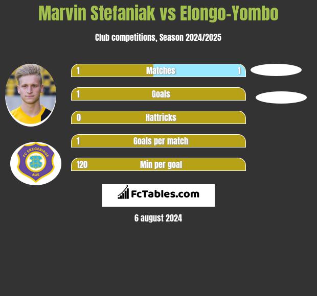 Marvin Stefaniak vs Elongo-Yombo h2h player stats