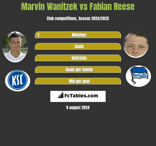 Marvin Wanitzek vs Fabian Reese h2h player stats