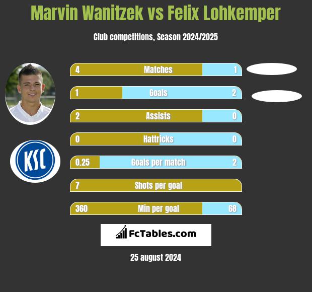 Marvin Wanitzek vs Felix Lohkemper h2h player stats