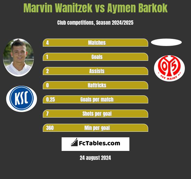 Marvin Wanitzek vs Aymen Barkok h2h player stats