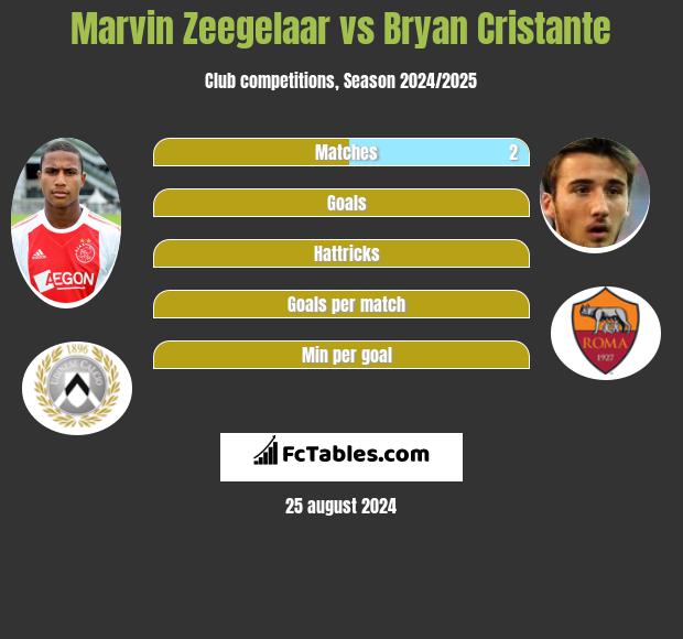 Marvin Zeegelaar vs Bryan Cristante h2h player stats