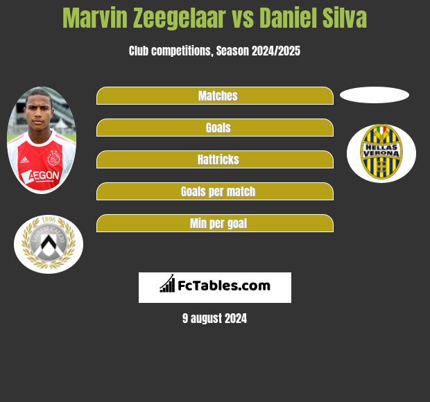 Marvin Zeegelaar vs Daniel Silva h2h player stats