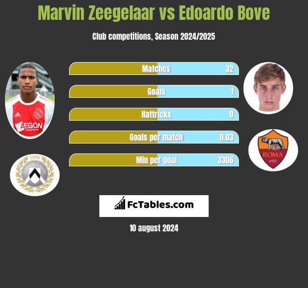 Marvin Zeegelaar vs Edoardo Bove h2h player stats