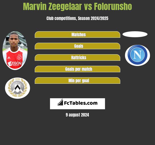 Marvin Zeegelaar vs Folorunsho h2h player stats