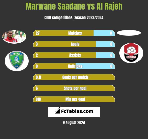 Marwane Saadane vs Al Rajeh h2h player stats