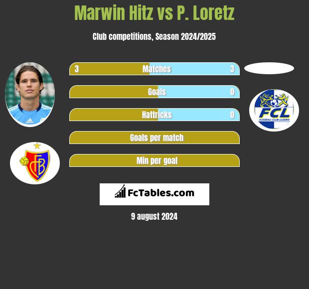 Marwin Hitz vs P. Loretz h2h player stats