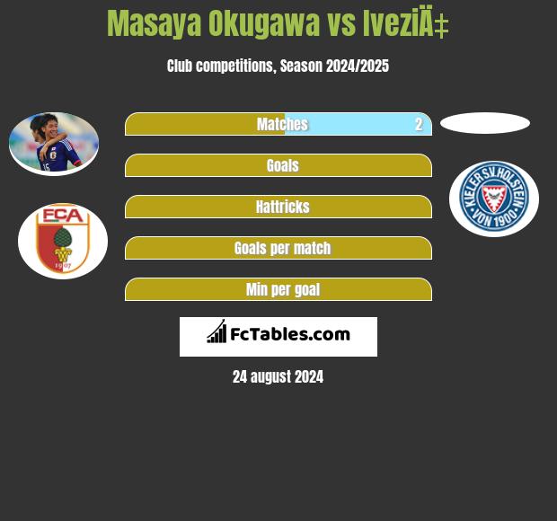 Masaya Okugawa vs IveziÄ‡ h2h player stats