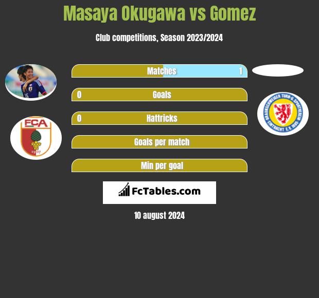 Masaya Okugawa vs Gomez h2h player stats