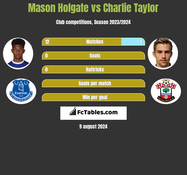 Mason Holgate vs Charlie Taylor h2h player stats