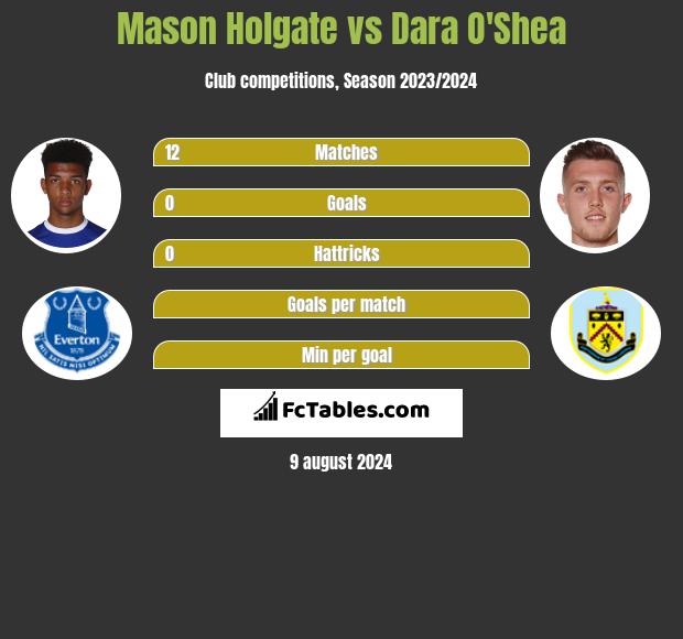 Mason Holgate vs Dara O'Shea h2h player stats