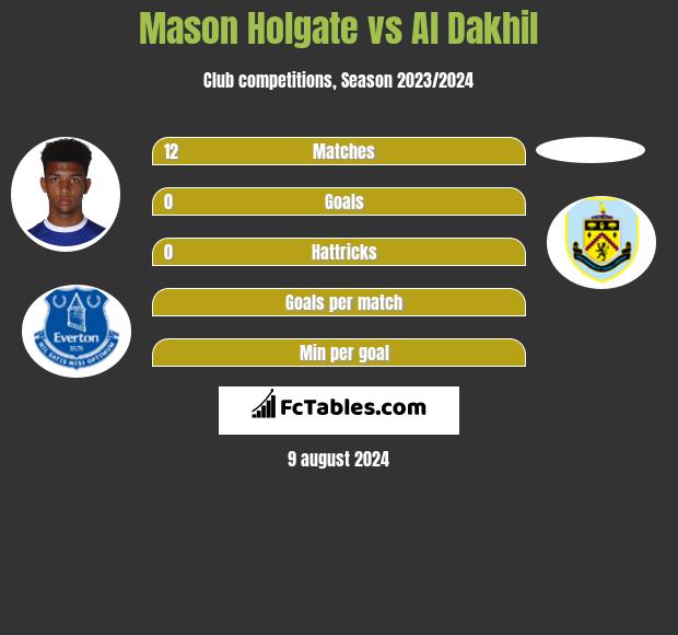 Mason Holgate vs Al Dakhil h2h player stats