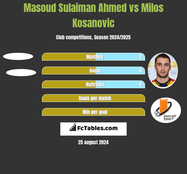 Masoud Sulaiman Ahmed vs Milos Kosanovic h2h player stats