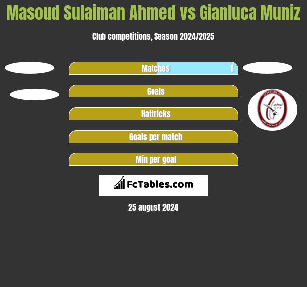 Masoud Sulaiman Ahmed vs Gianluca Muniz h2h player stats