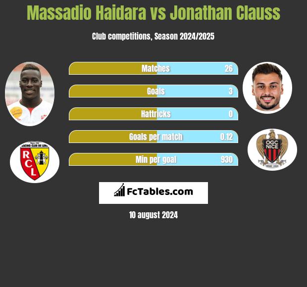 Massadio Haidara vs Jonathan Clauss h2h player stats