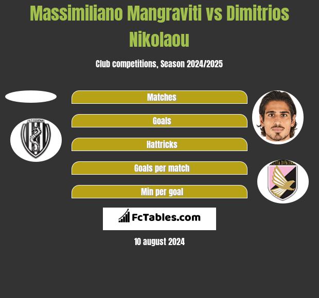 Massimiliano Mangraviti vs Dimitrios Nikolaou h2h player stats