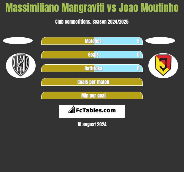 Massimiliano Mangraviti vs Joao Moutinho h2h player stats