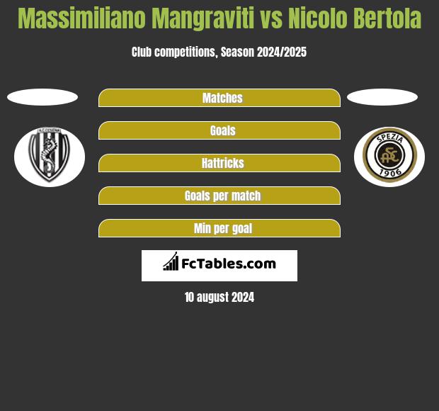 Massimiliano Mangraviti vs Nicolo Bertola h2h player stats