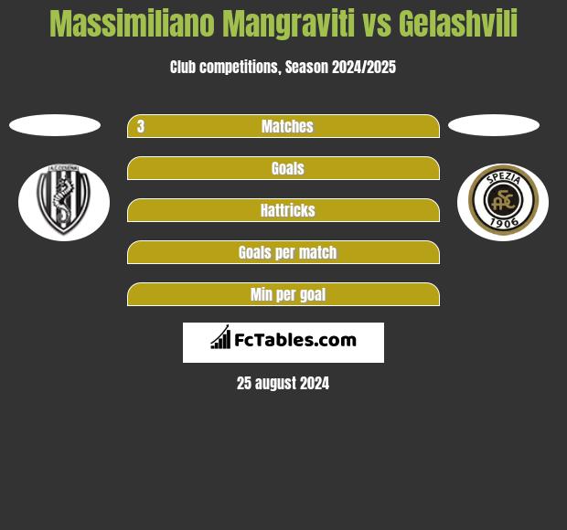 Massimiliano Mangraviti vs Gelashvili h2h player stats