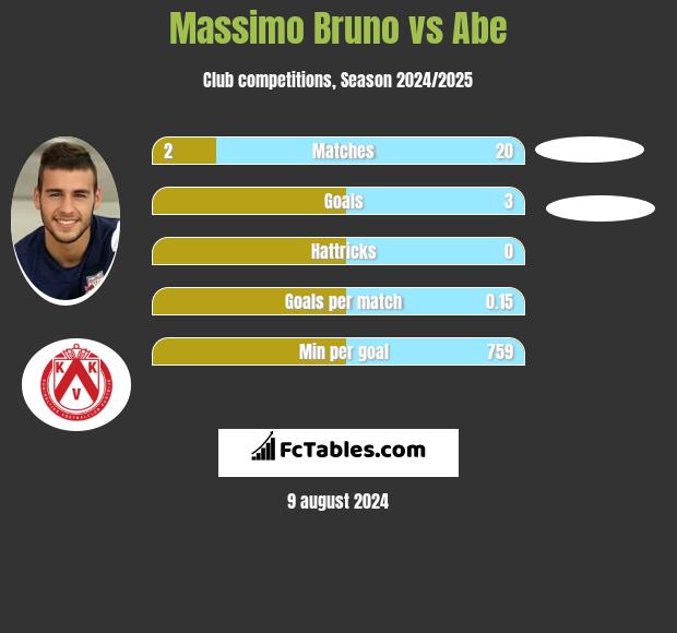 Massimo Bruno vs Abe h2h player stats