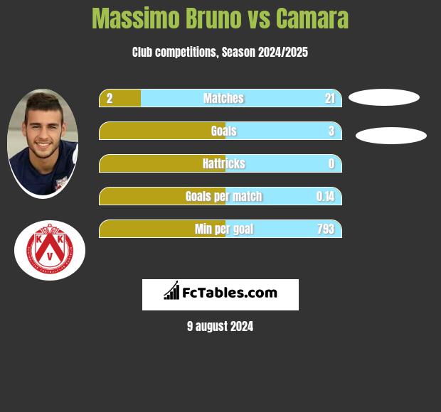 Massimo Bruno vs Camara h2h player stats