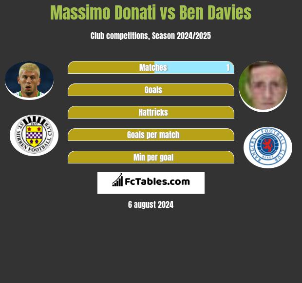 Massimo Donati vs Ben Davies h2h player stats