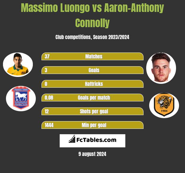 Massimo Luongo vs Aaron-Anthony Connolly h2h player stats