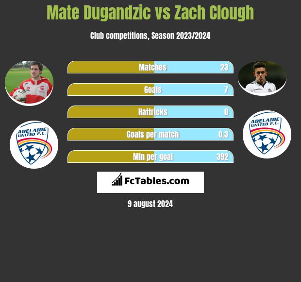 Mate Dugandzic vs Zach Clough h2h player stats